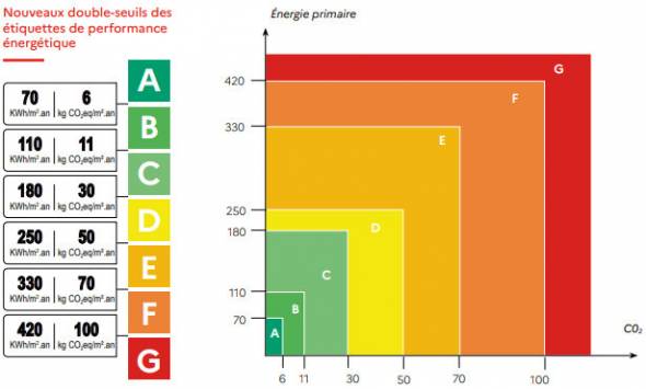 impact des double seuils DPE seuils selon l&rsquo;arr&ecirc;t&eacute; du 25/03/2024